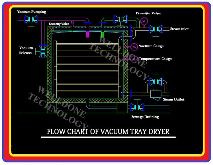 High Temperature Drying Vacuum Tray Dryer Batch 500Kgs Loading Capcity