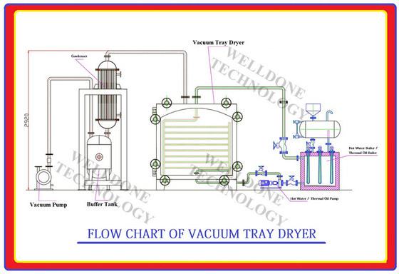 Automated Humanized Design High Temperature Vacuum Drying Oven